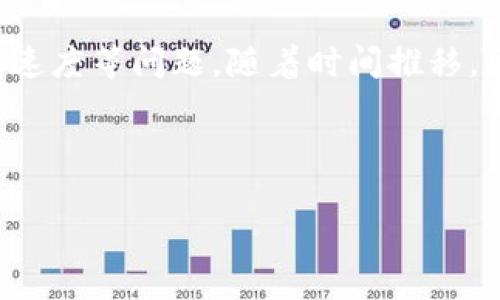 比特币钱包缩小是一个涉及数字货币领域的重要话题,尤其是随着比特币(Bitcoin)和其他加密货币的逐渐普及,波动的市场吸引着越来越多的人参与其中。本文将详细探讨这一主题,包括它的重要性、影响因素、使用方式等。
比特币的钱包指的是用户在区块链网络中存储和管理比特币的方式。不同于传统银行账户,比特币钱包更为独特,因为它们并不实际存储比特币,而是保存区块链中的私钥和公钥——这决定了用户对他们的比特币的控制。
比特币钱包的缩小通常指的是用户可用空间的减少,或技术更新带来的存储需求跟不上用户增长速度等问题。随着时间推移,区块链网络的数据不断积累,导致一些用户可能会感到钱包的使用体验不如前。
然而,在探讨比特币钱包缩小这个话题之前,我们必须了解一些关键的概念和背景信息。
比特币钱包的发展与使用现状